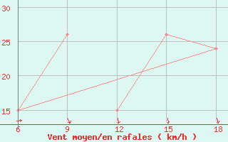 Courbe de la force du vent pour Campobasso