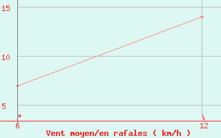 Courbe de la force du vent pour Reutte / Tirol