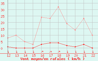 Courbe de la force du vent pour La Javie (04)