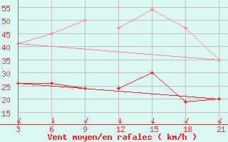 Courbe de la force du vent pour Tatoi