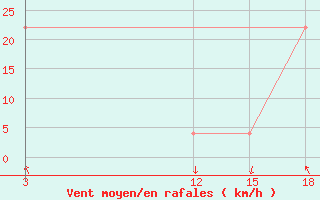 Courbe de la force du vent pour Ohrid-Aerodrome