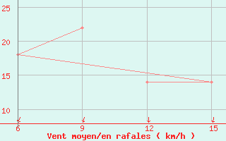 Courbe de la force du vent pour Novonikalaevka