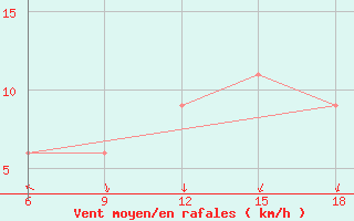 Courbe de la force du vent pour Ghazaouet