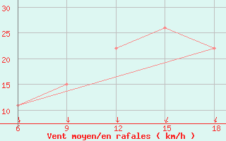 Courbe de la force du vent pour Djelfa