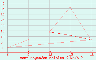 Courbe de la force du vent pour Bragin