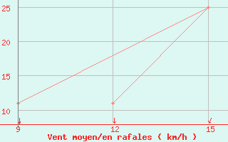 Courbe de la force du vent pour Tenes