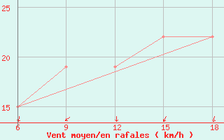 Courbe de la force du vent pour Rhourd Nouss