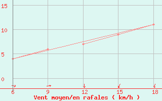 Courbe de la force du vent pour Maghnia