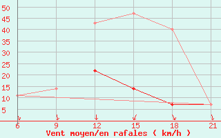 Courbe de la force du vent pour Vyborg