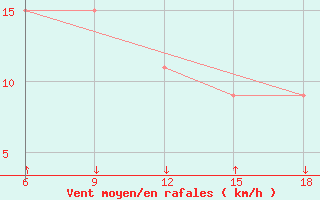 Courbe de la force du vent pour Passo Dei Giovi