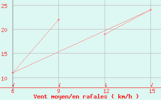 Courbe de la force du vent pour Soria (Esp)