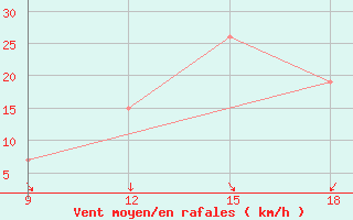 Courbe de la force du vent pour Khenchella