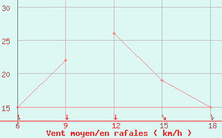 Courbe de la force du vent pour Djelfa