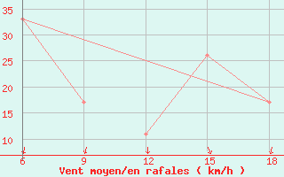 Courbe de la force du vent pour Monte Argentario