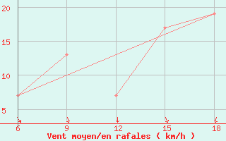 Courbe de la force du vent pour Pamplona (Esp)