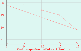 Courbe de la force du vent pour Termoli