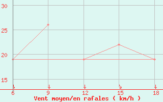 Courbe de la force du vent pour Djelfa