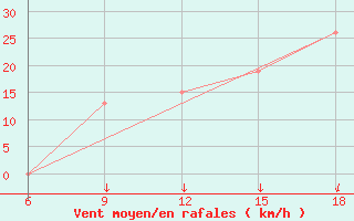 Courbe de la force du vent pour Khenchella