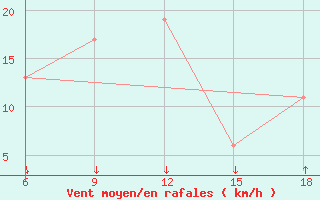 Courbe de la force du vent pour Passo Dei Giovi