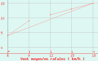 Courbe de la force du vent pour Tenes