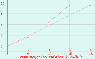 Courbe de la force du vent pour Maghnia