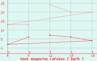 Courbe de la force du vent pour Corum