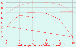 Courbe de la force du vent pour Naxos