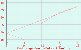 Courbe de la force du vent pour Skikda