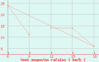 Courbe de la force du vent pour Tenes