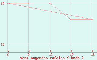 Courbe de la force du vent pour Passo Dei Giovi