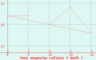 Courbe de la force du vent pour Passo Dei Giovi