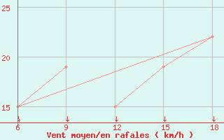 Courbe de la force du vent pour Passo Dei Giovi