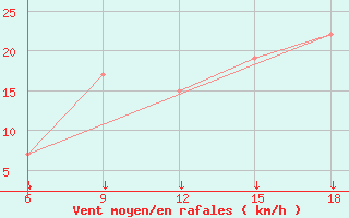 Courbe de la force du vent pour Passo Dei Giovi