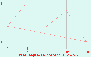 Courbe de la force du vent pour Passo Dei Giovi