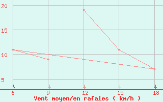 Courbe de la force du vent pour Passo Dei Giovi