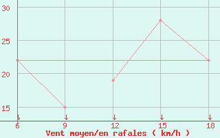 Courbe de la force du vent pour Passo Dei Giovi