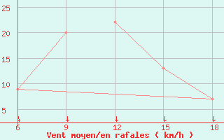 Courbe de la force du vent pour Passo Dei Giovi