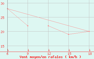 Courbe de la force du vent pour Passo Dei Giovi