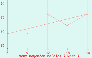 Courbe de la force du vent pour Passo Dei Giovi