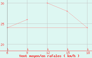 Courbe de la force du vent pour Passo Dei Giovi