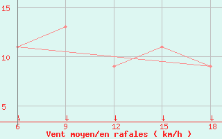 Courbe de la force du vent pour Passo Dei Giovi