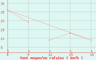 Courbe de la force du vent pour Passo Dei Giovi