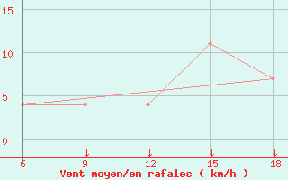 Courbe de la force du vent pour Tenes