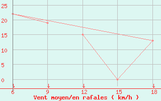 Courbe de la force du vent pour Passo Dei Giovi