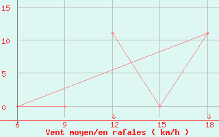 Courbe de la force du vent pour Skikda