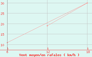 Courbe de la force du vent pour Khouribga