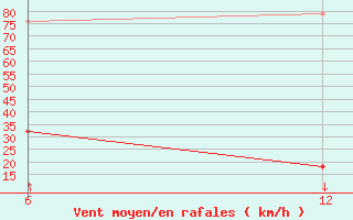 Courbe de la force du vent pour Reutte / Tirol