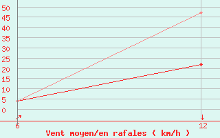 Courbe de la force du vent pour Reutte / Tirol