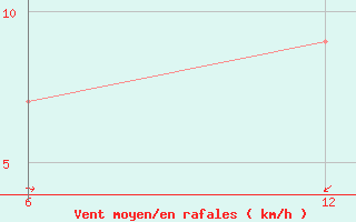 Courbe de la force du vent pour Soria (Esp)