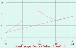 Courbe de la force du vent pour Soria (Esp)